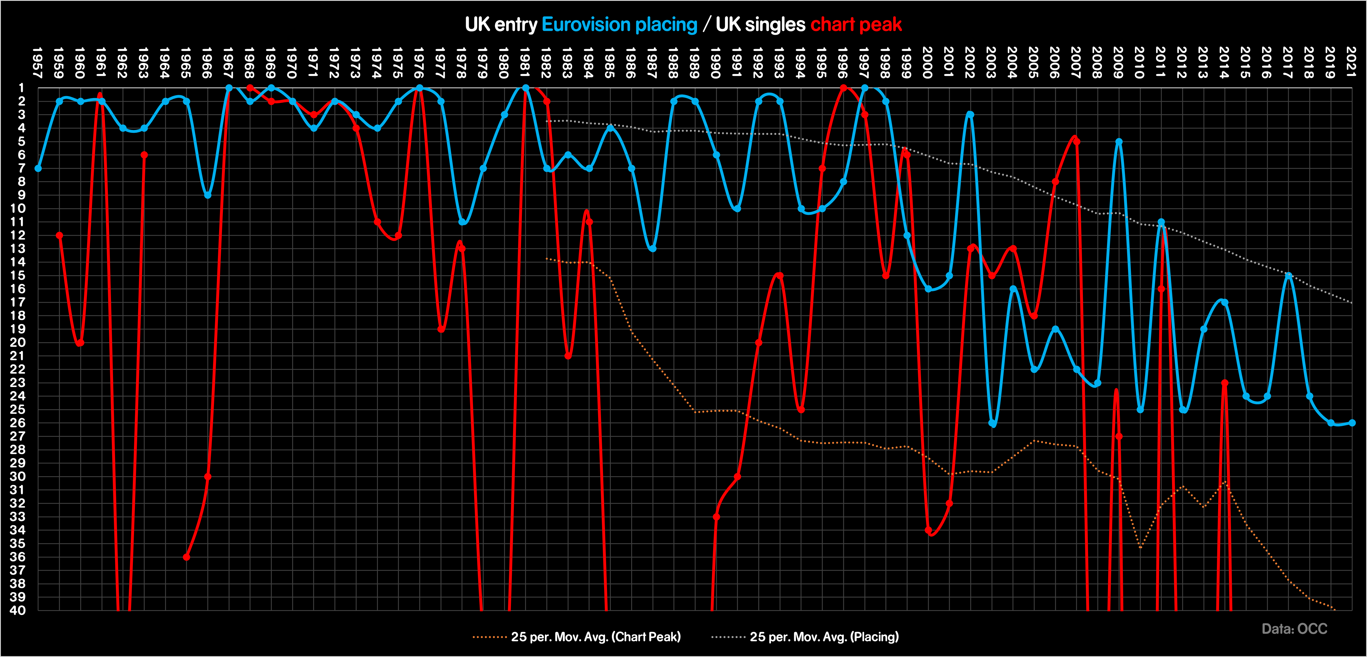 UK entries had pretty consistent chart presence until the 80s. They returned to the charts in the 90s but haven't been seen again since 2014